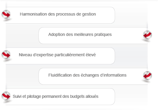 optimisation des coûts